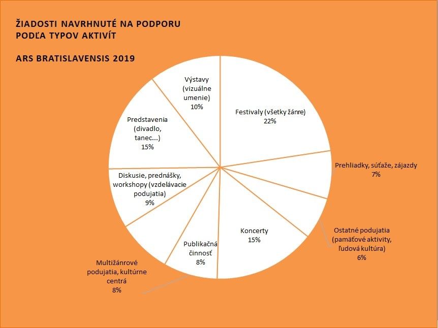 graf žiadostí podľa typov aktivít